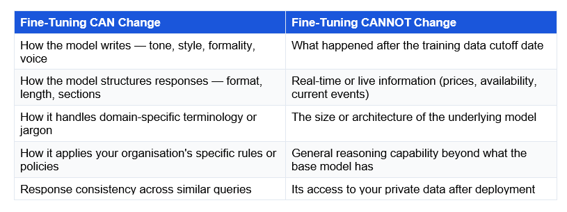 This is where most explanations fall short. Fine-tuning is not magic. It changes some things reliably. It does not change others at all.